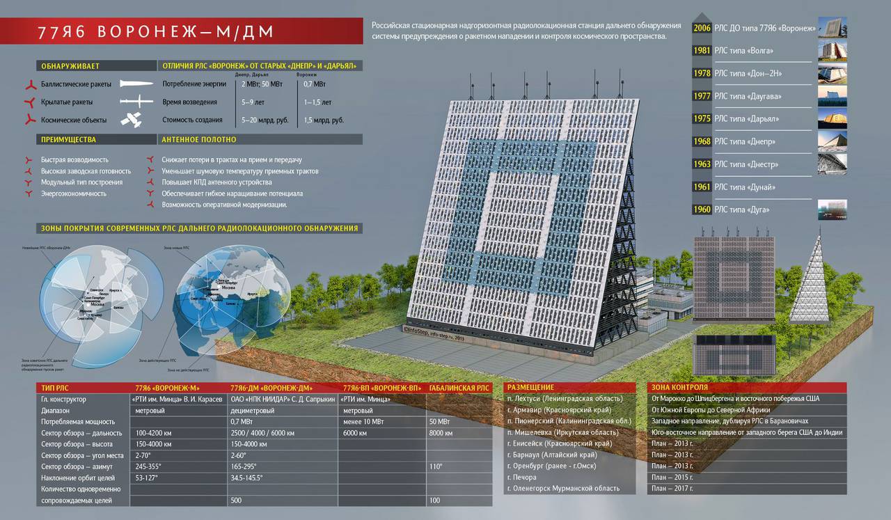 Воронеж-M», радиолокационная станция | ИРКИПЕДИЯ - портал Иркутской  области: знания и новости
