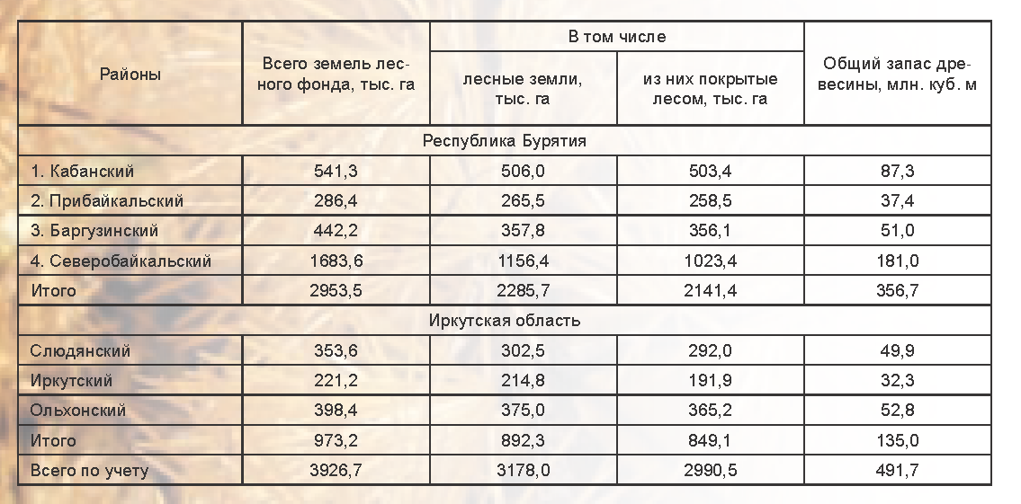 Реферат: Природные ресурсы Иркутской области. Ресурсы озера Байкал
