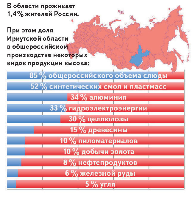 Физическая и социально-экономическая география иркутской области 8-9 класс