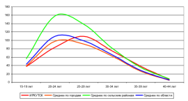 Возрастные коэффициенты рождаемости, 2010 г.