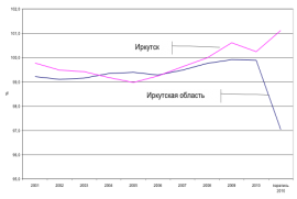 Изменение численности населения  (%% к предыдущему году)