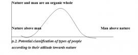 picture 2
Potential classification of types of people according to their attitude towards nature